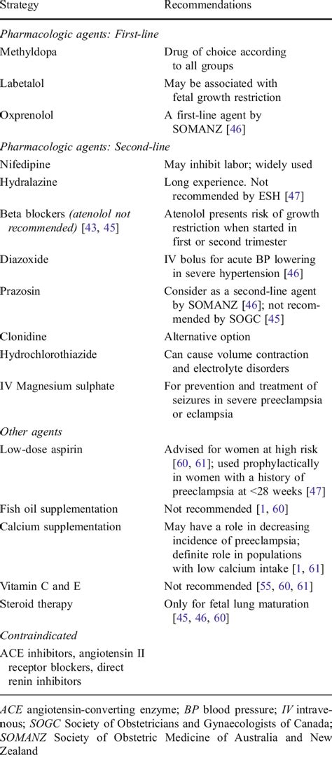 Recommended Management Options For Treating Hypertension In Pregnancy Download Table