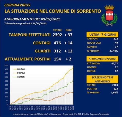 Covid A Sorrento 14 Contagiati E 12 Guariti Positanonews