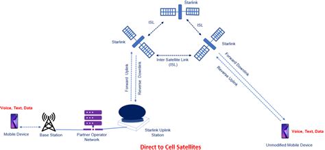 Direct To Cell Satellites SpaceX Cell Tower Techplayon