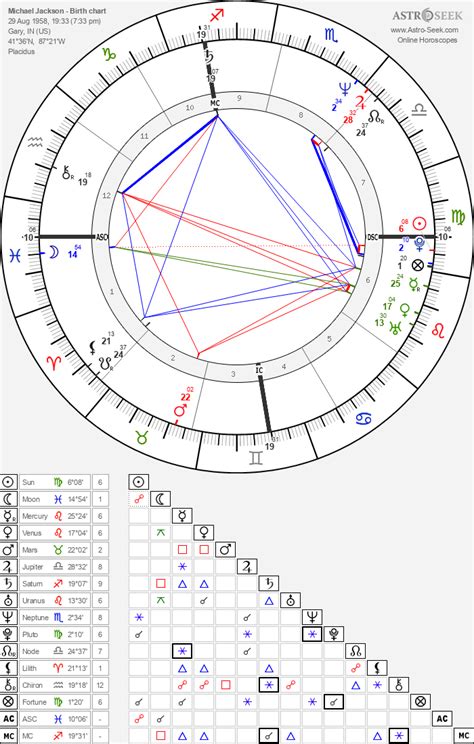 Birth chart of Michael Jackson - Astrology horoscope