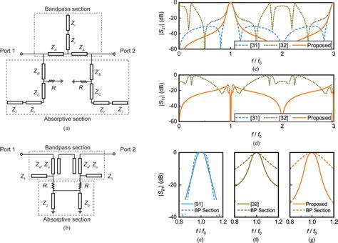 Figure From High Order Dual Port Quasi Absorptive Microstrip Coupled