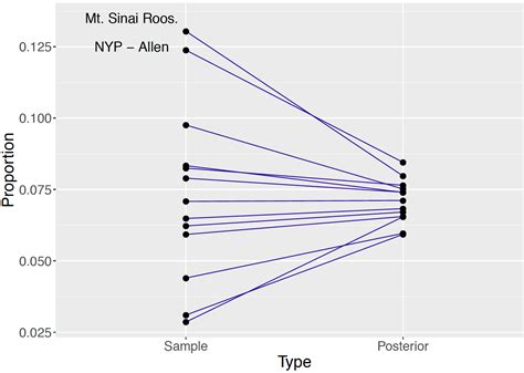 Chapter 10 Bayesian Hierarchical Modeling Probability And Bayesian