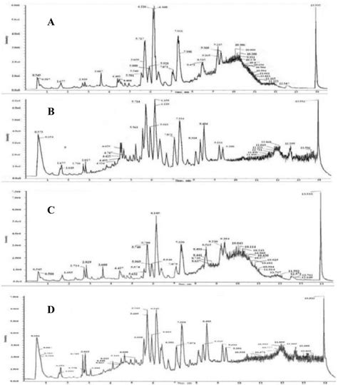 Total Ion Chromatograms Of Serum Sample In Experimental Group Eg A Download Scientific