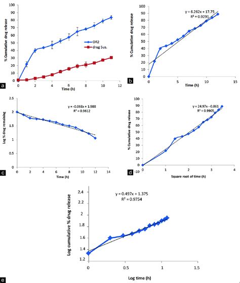 In Vitro Drug Release From A Optimized Formulation Or Solid Lipid