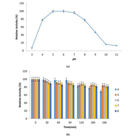 Effect Of Ph On Purified Amylolytic Activity A And Stability B