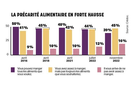 La précarité alimentaire en forte hausse POLITIS