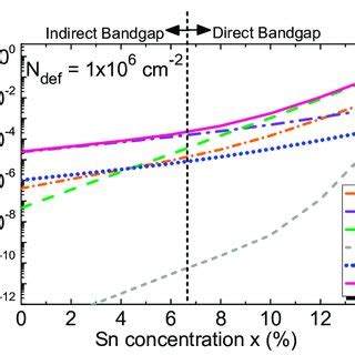 Total Dark Current Density And Its Components As A Function Of The Sn