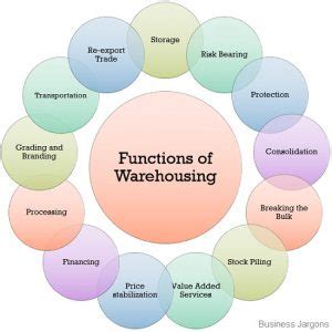 What Is Warehousing Definition Needs Functions And Example