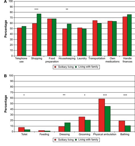 Figure 1 From Clinical Interventions In Aging Dovepress Solitary Living