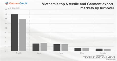 Vietnams Top Textile And Garment Exporters