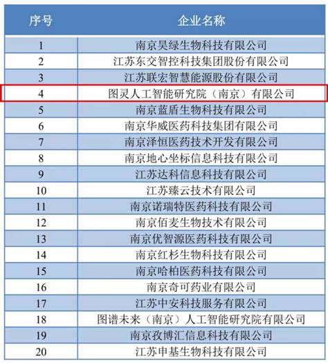 霸屏图灵院及旗下在孵企业入选栖霞高新区多个明星企业榜单 图灵人工智能研究院