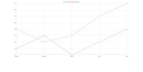 How to Customize the Legend in Chart.js ? - GeeksforGeeks