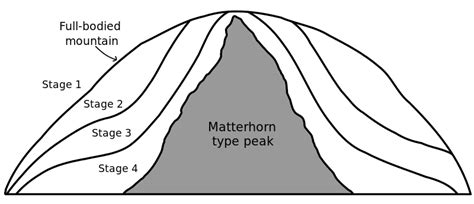 Pyramidal Peak Diagram