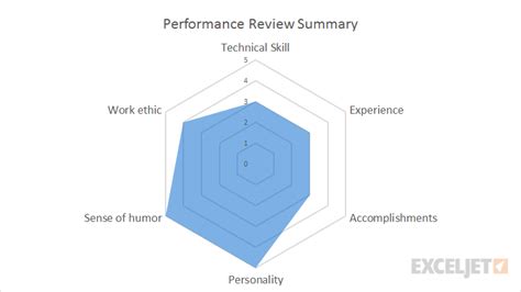 Excel Radar chart | Exceljet