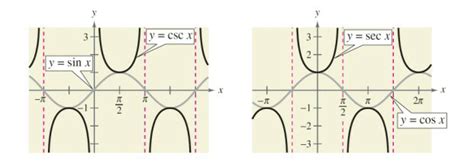 Draw Sine Graph Cosine Graph Cotangent Graph Cosecant Graph