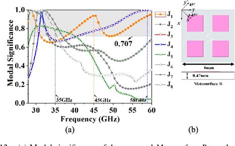 Figure 15 From Broadband Dual Polarized Filtering Metasurface Based