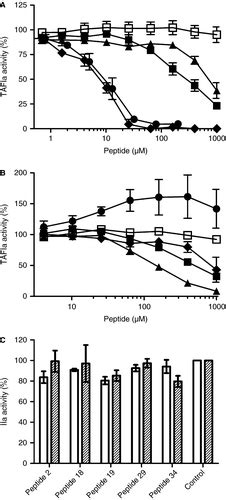 Selective Modulation Of Thrombinactivatable Fibrinolysis Inhibitor