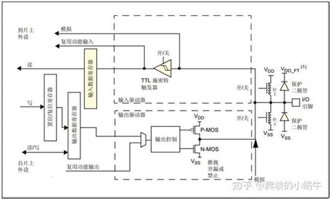 Stm32 Gpio的8种模式 知乎