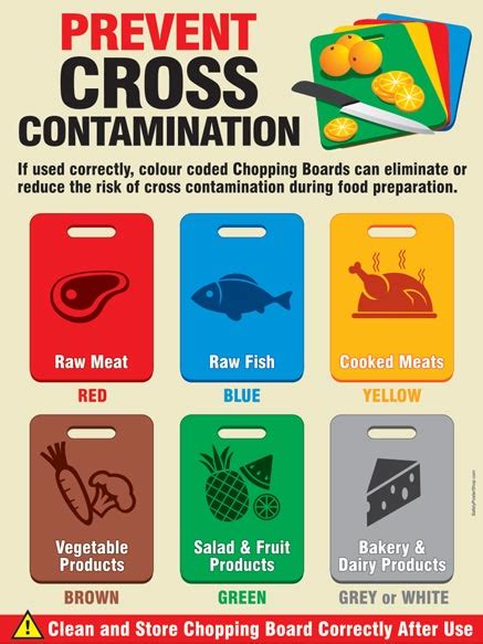 Food Cross Contamination Chart