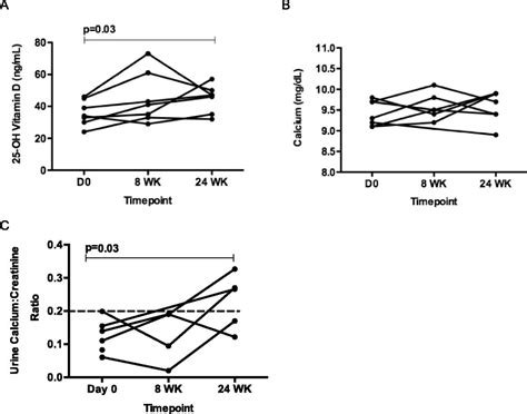 Vitamin D3 Supplementation Increases Serum 25 Oh Vitamin D And Does Not