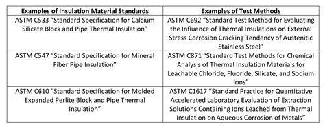 Understanding ASTM Test Methods Evaluating Thermal Insulations And