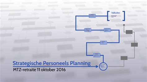 Strategische Personeels Planning By Marcella Rijkschroeff On Prezi