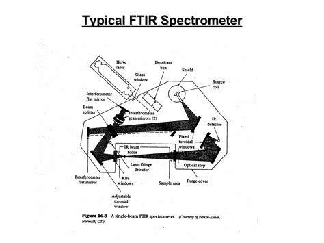 Chapter 16 - Infrared Spectroscopy. Overview of infrared spectroscopy | PDF