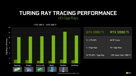 Nvidia Ampere Specs Performance Pricing Leaked Massively Faster Ray