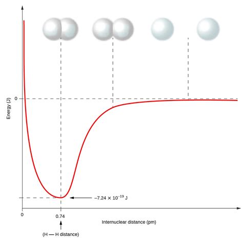 Strengths Of Ionic And Covalent Bonds Chemistry