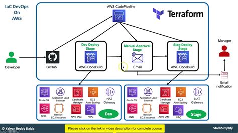 Terraform On Aws With Iac Devops Using Aws Codepipeline Quadexcel