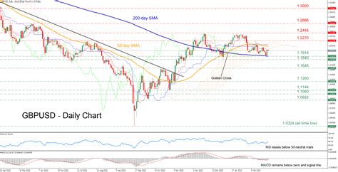 Gbp Usd Extends Sideways Pattern Between Smas