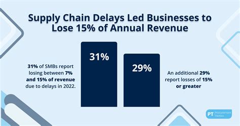 Supply Chain Statistics — 70 Key Figures Of 2025