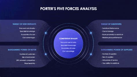 Porter's Five Forces Analysis Presentation Template