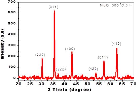 Xrd Pattern Of Mgo Nanoparticles Download Scientific Diagram