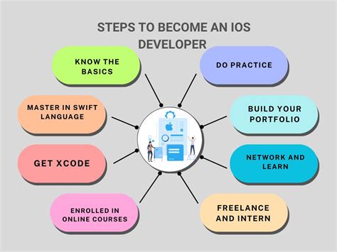 The Role of an iOS App Developer in Mobile app Development