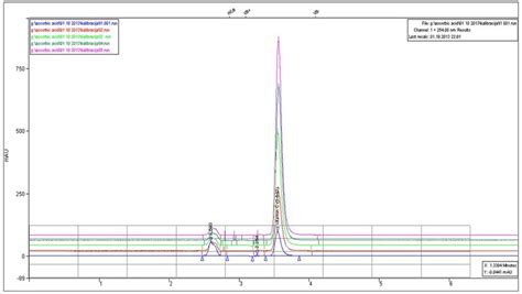 Calibration Curve Characteristics Of Vitamin C Standards Download Scientific Diagram