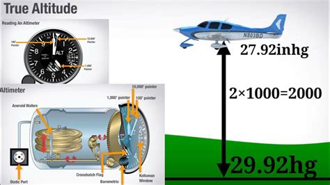 Altimeter How Altimeter Works Aviationjagat Youtube