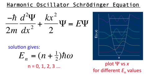 We Introduced The Schrödinger Wave Equation And