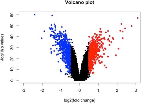 A Volcano Plot Showing The Distribution Of Log Fold Change Values And