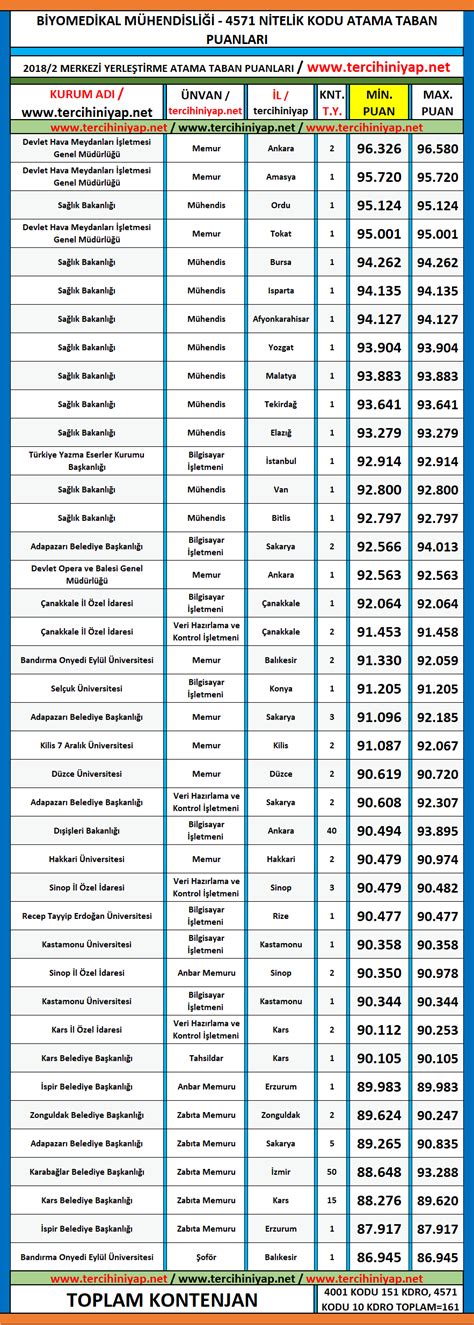 Biyomedikal M Hendisli I Kpss Atama Taban Puanlar Tercihini Yap