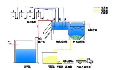 污水处理中低溶解氧引起的污泥变黑 知乎