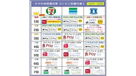 B コンビニでお得にスマホ決済するための早見表【2024年1月版】還元率ランキング カードレビューズ