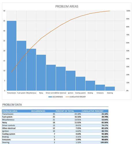 Pareto Chart Template Excel - Printable Word Searches