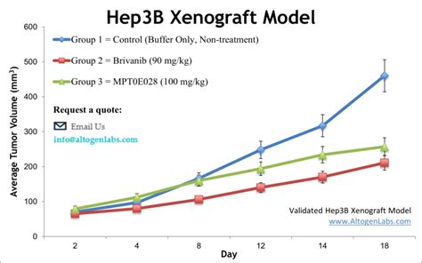 Hep3b Xenograft Model Altogen Labs