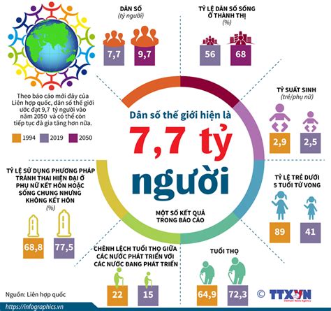 [infographic] Dân Số Thế Giới Hiện Là 7 7 Tỷ Người