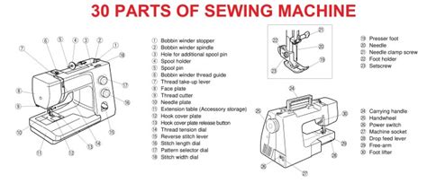 30 Parts Of Sewing Machine And Their Functions With Pictures Ordnur