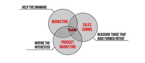 Innovation Management Marketing Vs Product Marketing Vs Sales Communications Lucept