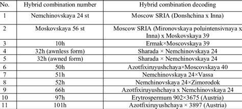 Origin of winter wheat varieties in competitive variety testing ...