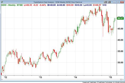 Why Dow Chemical Stock Is A Buy Right Now Nysedd Seeking Alpha