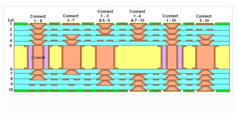 Hdi Pcb Enhances Circuit With High Density Interconnect Tech Techsparks